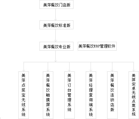 智慧餐飲之選 如何科學選擇管理系統，以美萍軟件為例
